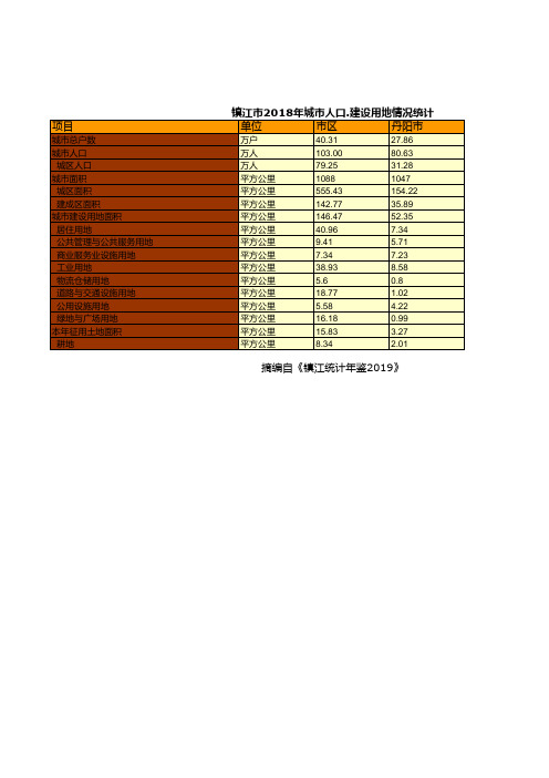 镇江市统计年鉴社会经济发展指标数据：2018年城市人口.建设用地情况统计