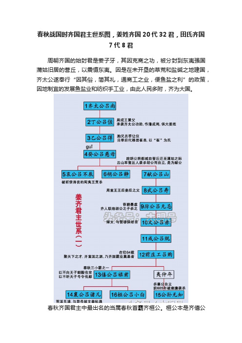 春秋战国时齐国君主世系图，姜姓齐国20代32君，田氏齐国7代8君