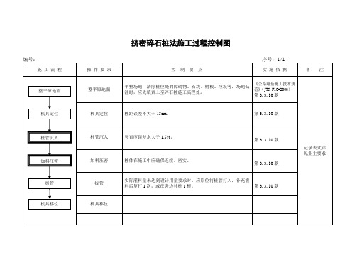 挤密碎石桩施工(过程控制图)