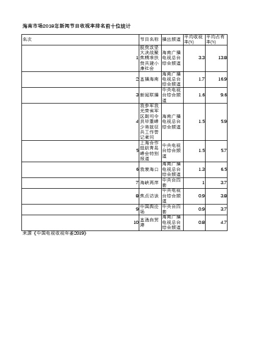 中国电视收视年鉴2019-海南市场2018年新闻节目收视率排名前十位统计