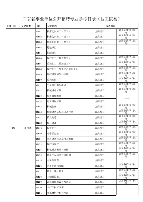 广东省事业单位公开招聘专业参考目录(技工院校)(征求意见)