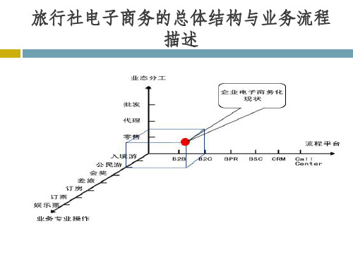 旅行社电子商务的总体结构与业务流程描述