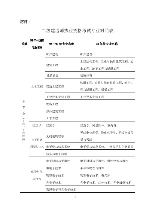 二级建造师资格考试专业对照表