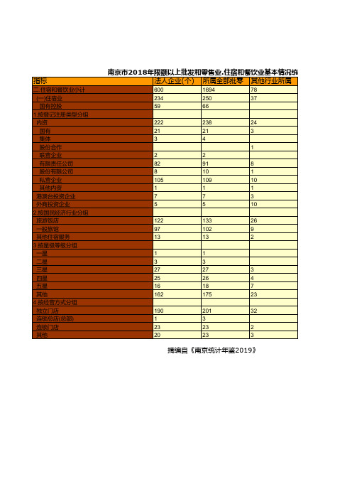 南京市社会经济发展统计年鉴指标数据：2018年限额以上批发和零售业.住宿和餐饮业基本情况统计(四)