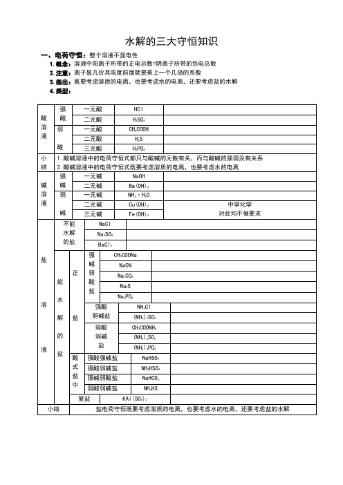 水解的三大守恒知识