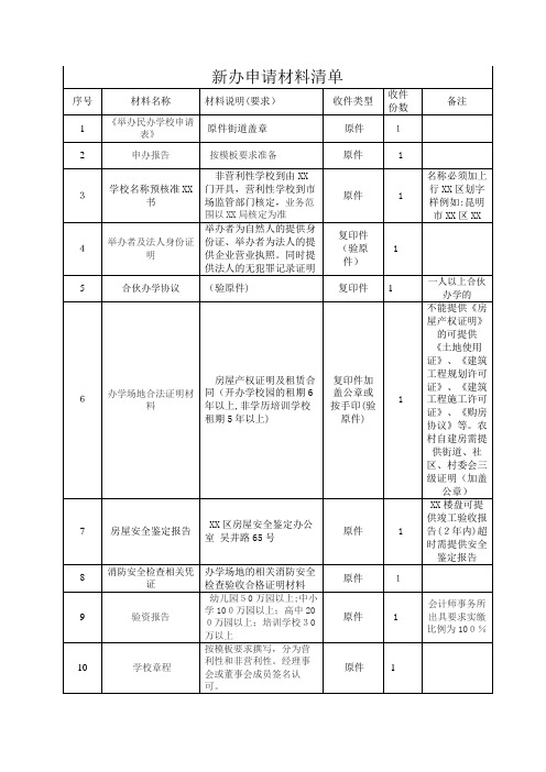 新办申请材料清单序号材料名称材料说明要求收件类型收件份数