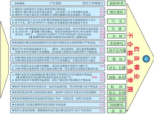 红良铸业不合格品分析鱼骨图-PPT