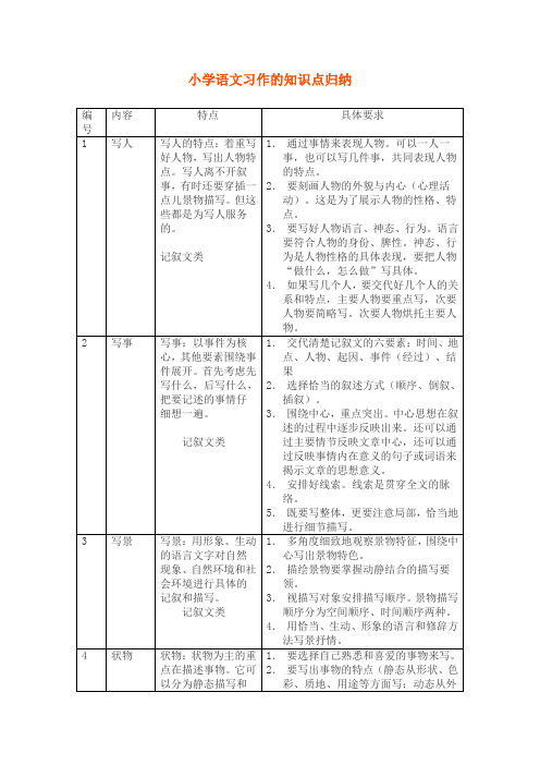 小学语文习作的知识点归纳