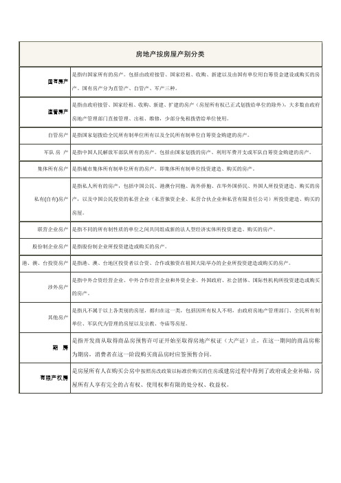 房地产按房屋产别分类