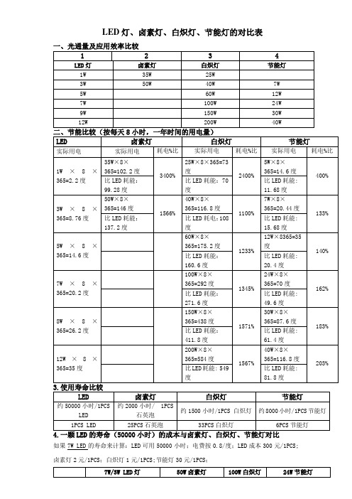 四种灯的对比表Doc1