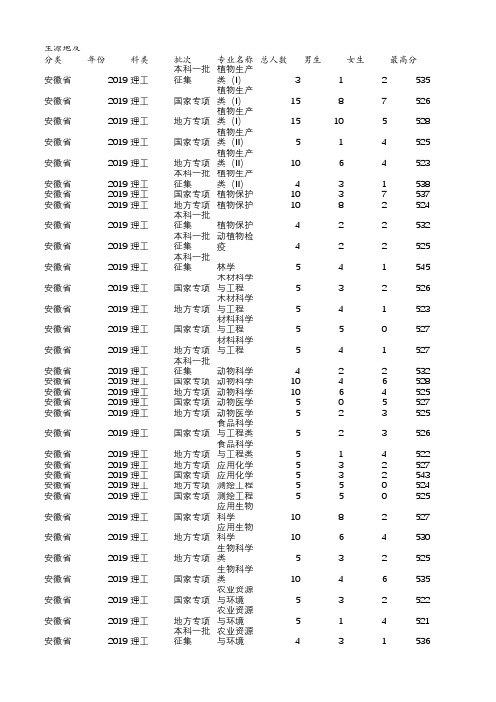 安徽农业大学2019年在安徽省各专业录取分数线