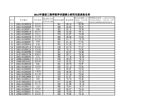 通信工程学院2014录取名单