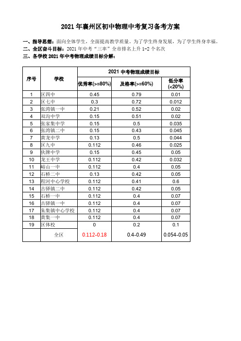 _2021年襄州区初中物理中考复习备考方案