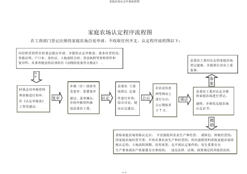 家庭农场认定申报流程图