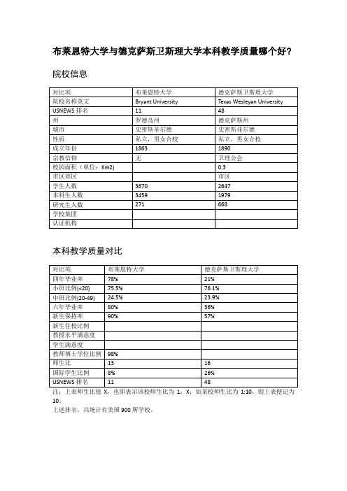 布莱恩特大学与德克萨斯卫斯理大学本科教学质量对比