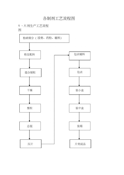 (完整版)各制剂工艺流程图