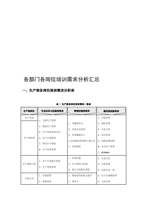 各部门各岗位培训需求分析汇总