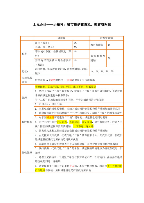 上元会计——小税种：城市维护建设税,教育费附加