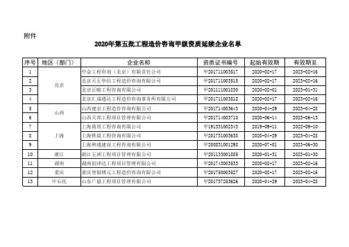 2020年第五批工程造价咨询甲级资质延续企业名单