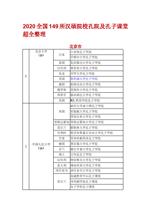 2020全国149所汉硕院校孔院及孔子课堂超全整理