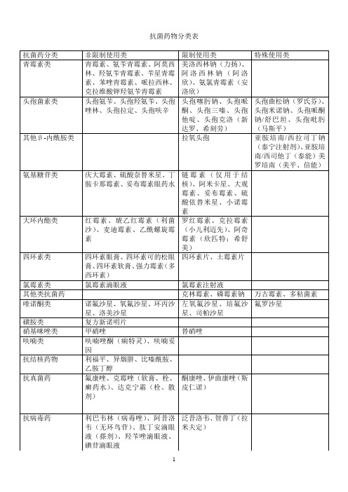 抗菌药物分类表