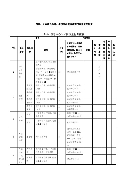 岗位量化考核表模板