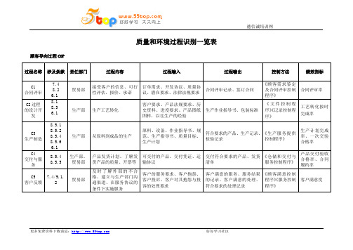 质量和环境过程识别一览表范例