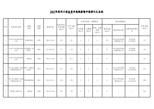 2017年度四川省自贡市危险废物申报登记汇总表