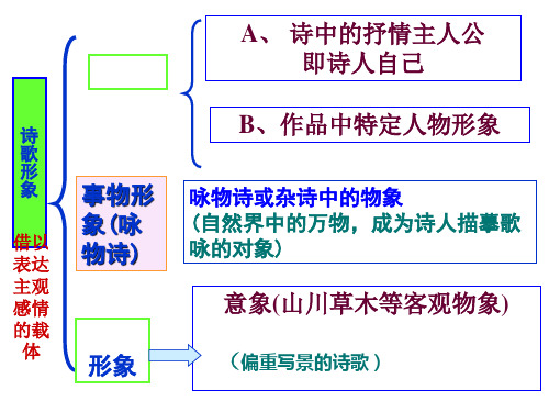 古代诗歌鉴赏——鉴赏诗歌中的形象模板