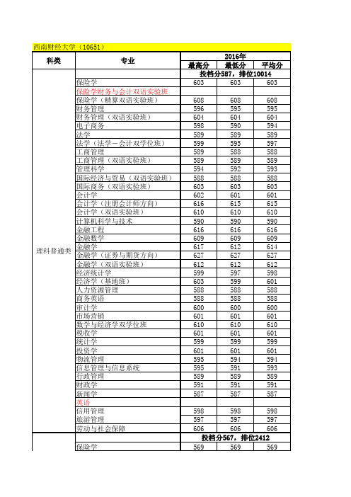 西南财经大学(含中外合作办学专业)2012-2016年专业录取情况