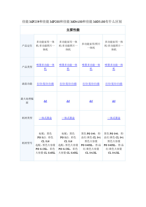 佳能MP259和佳能MP288和佳能MG4180和佳能MG3180有什么区别