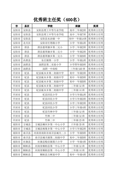 2015年河南省中小学安全知识网络竞赛所有奖项汇总表(学生组、教师组、家长组)