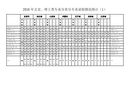 2016年文史理工类专业分省分专业录取情况统计