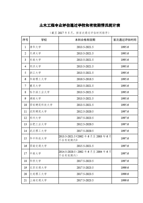 2017年土木工程通过专业评估学校名单