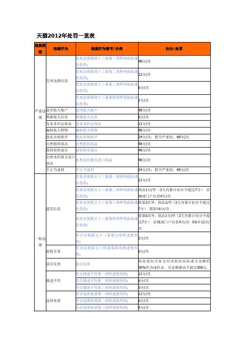 天猫2012年处罚一览表