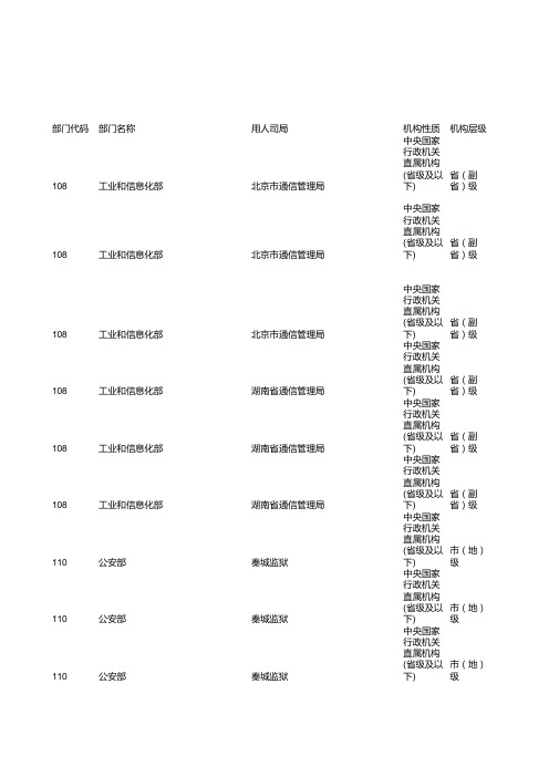 2014年度国家公务员职位信息