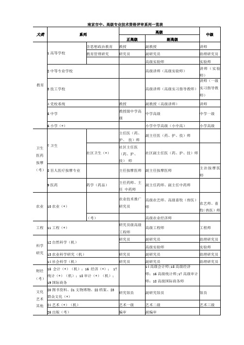 职称评审系列一览表