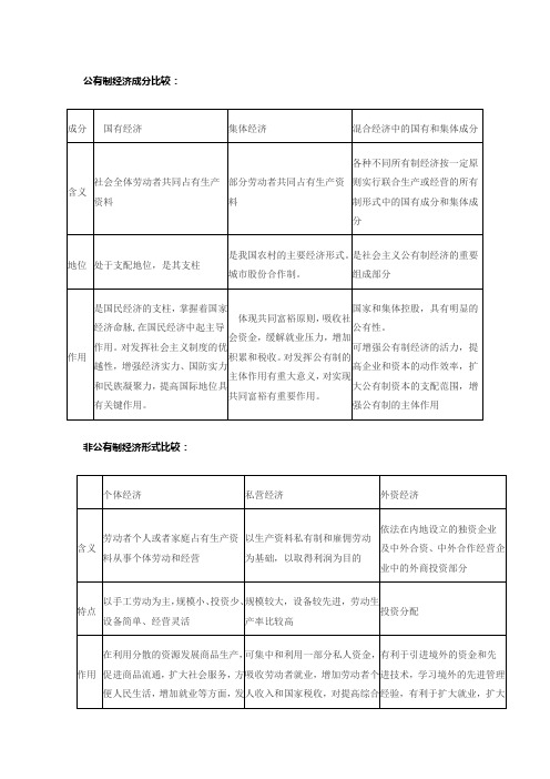 公有制与非公有制表格