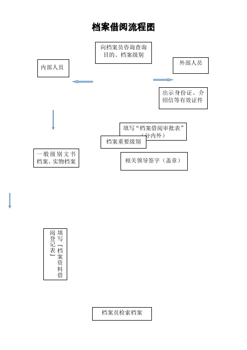 档案借阅流程图(原始版)