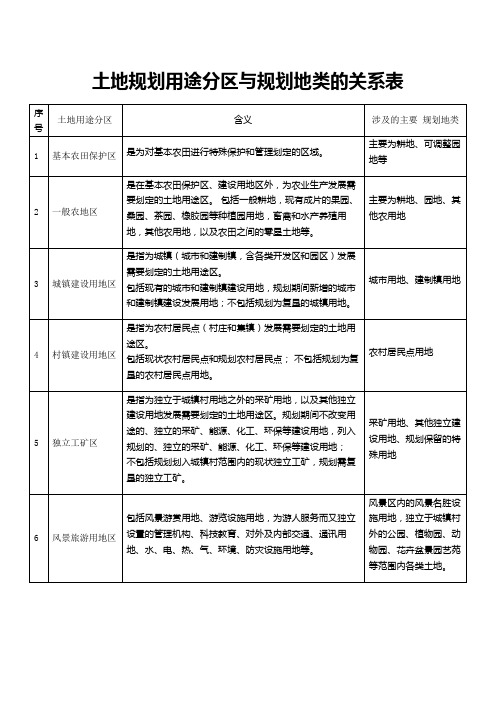 土地规划用途分区与规划地类的关系表