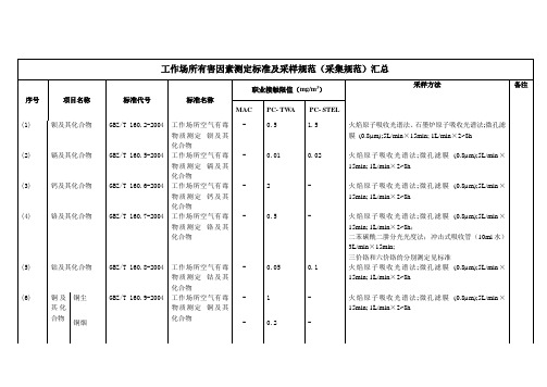 GBZ159-2004《工作场所有害因素测定标准及采样规范汇总》解析