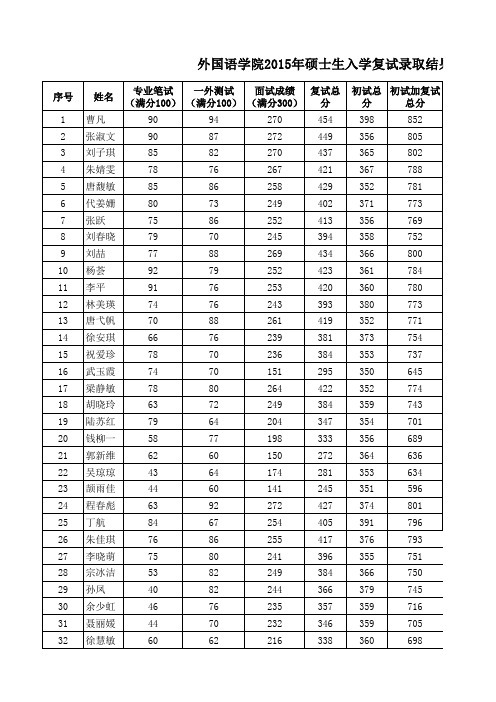 外国语学院2015年硕士生入学复试录取结果