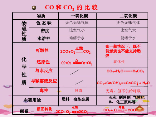 二氧化碳和一氧化碳PPT课件42(3份) 人教版1