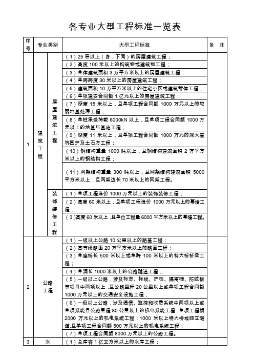 建设部关于各专业大型、中型、小型工程规模标准一览表