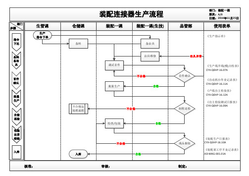 装配连接器生产流程(工厂流程图)