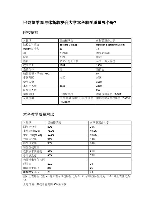 巴纳德学院与休斯敦浸会大学本科教学质量对比