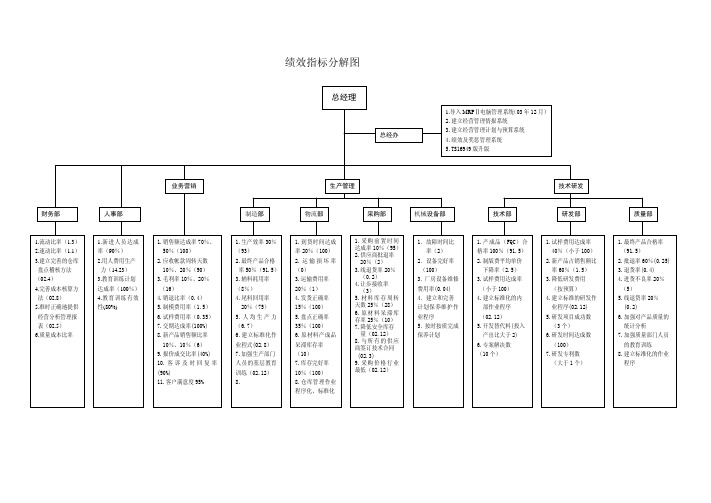 绩效指标分解图