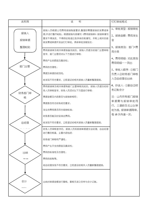 费用报销流程及付款流程