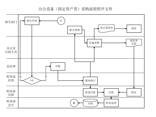 办公设备(固定资产类)采购流程程序文件