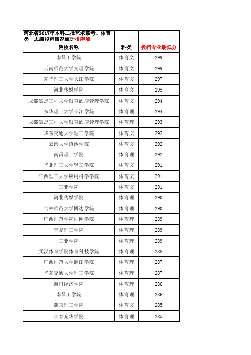 河北省2017年本科二批艺术联考、体育类一志愿投档情况统计排序版